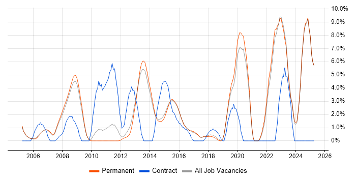 Job vacancy trend for Decision-Making in Harrogate