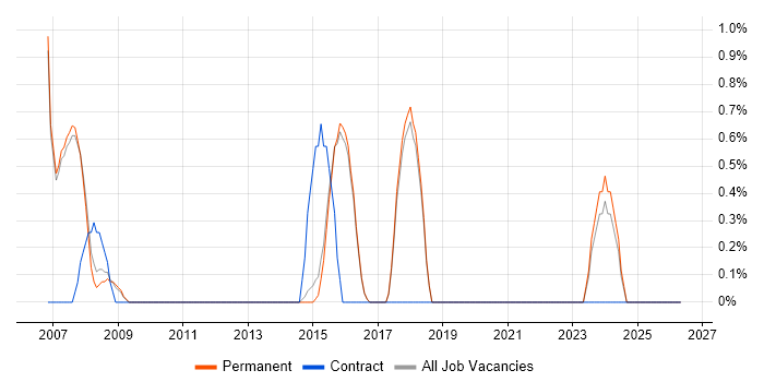 Design Engineer job vacancy trend in Harrogate