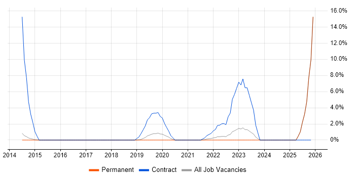 Deskside Technician job vacancy trend in Harrogate