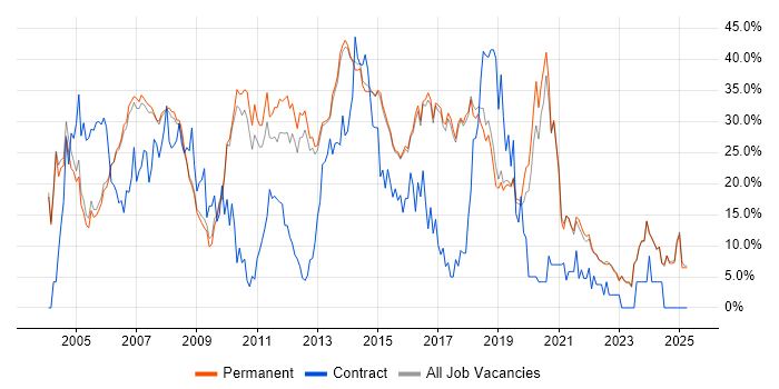Job vacancy trend for Developer in Harrogate