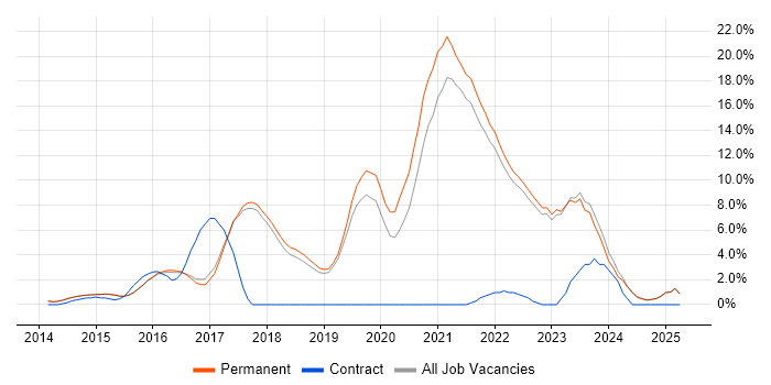 Job vacancy trend for DevOps in Harrogate Job vacancy trend for DevOps in Harrogate