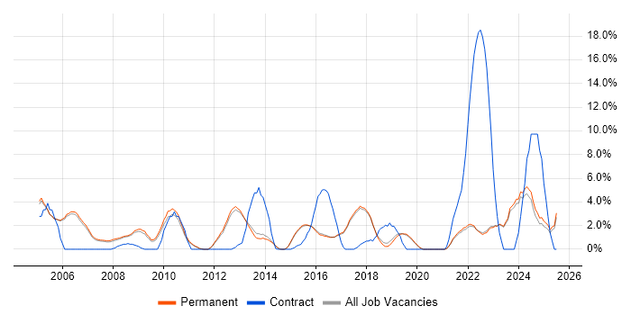 Job vacancy trend for DHCP in Harrogate