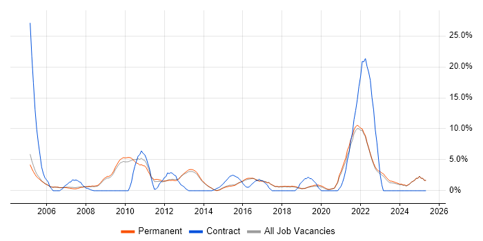 Job vacancy trend for Disaster Recovery in Harrogate