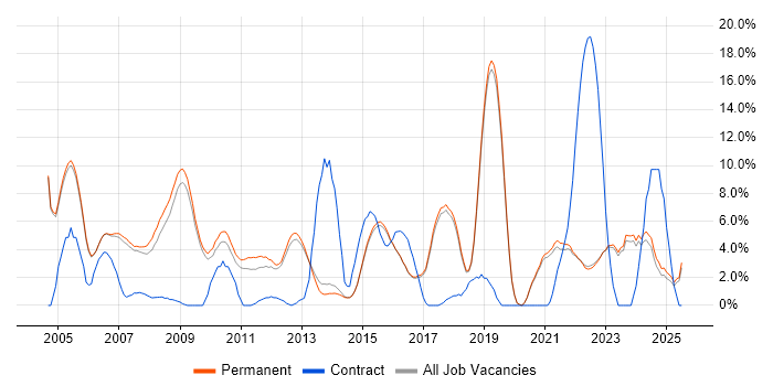 Job vacancy trend for DNS in Harrogate