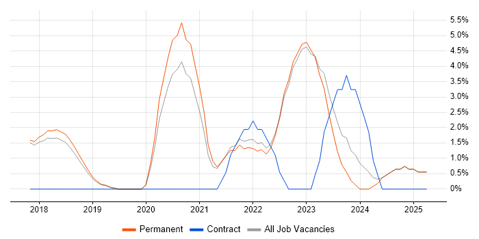 Job vacancy trend for Docker in Harrogate Job vacancy trend for Docker in Harrogate