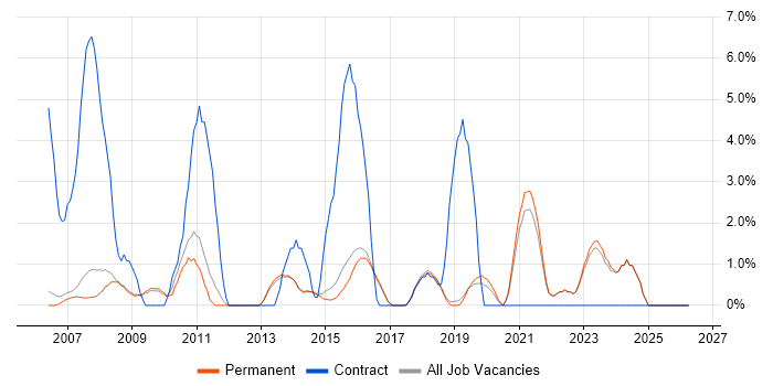 Documentation Skills job vacancy trend in Harrogate