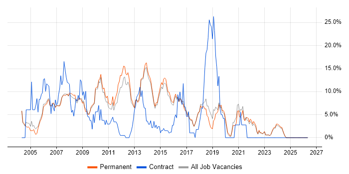 .NET Developer job vacancy trend in Harrogate