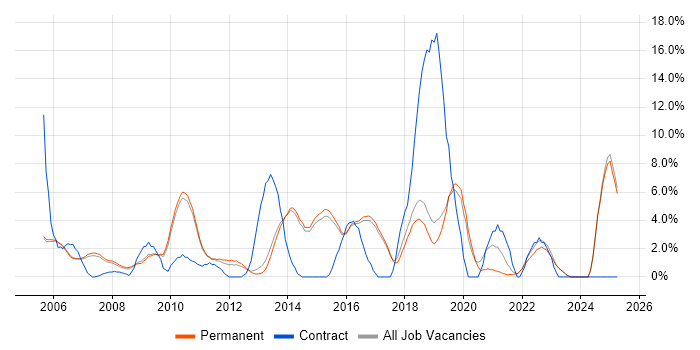 Job vacancy trend for .NET Framework in Harrogate