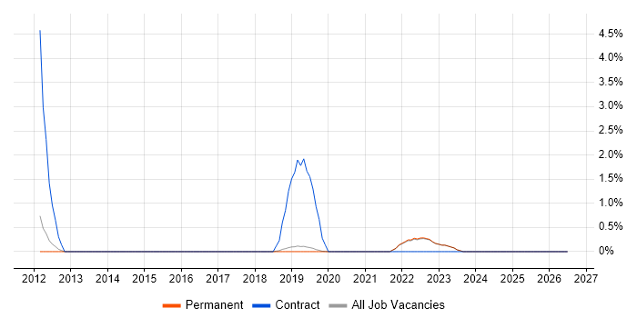Due Diligence job vacancy trend in Harrogate