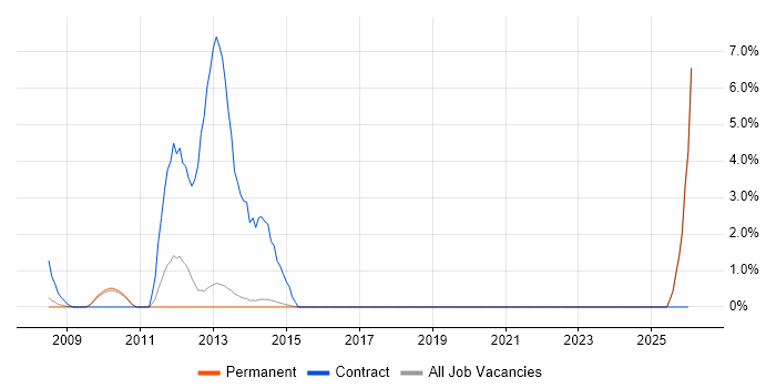 DV Cleared job vacancy trend in Harrogate