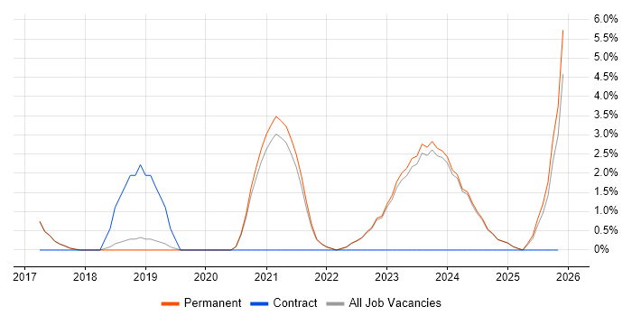 Dynamics 365 job vacancy trend in Harrogate