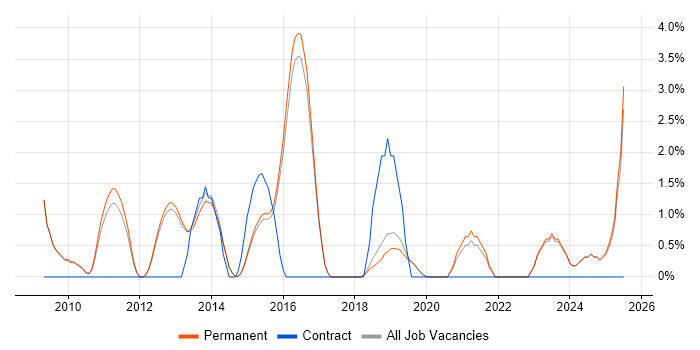 Job vacancy trend for Dynamics CRM in Harrogate