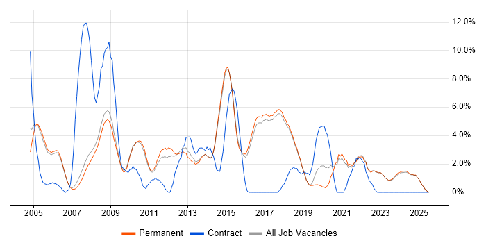 Job vacancy trend for E-Commerce in Harrogate Job vacancy trend for E-Commerce in Harrogate