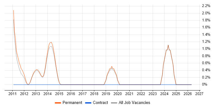 EDI job vacancy trend in Harrogate