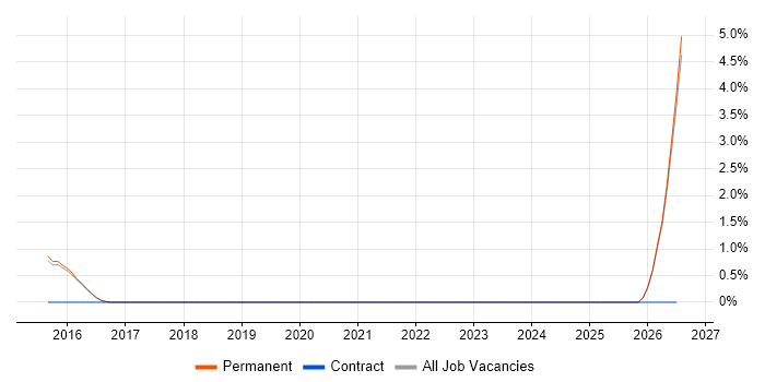Electronics Engineer job vacancy trend in Harrogate