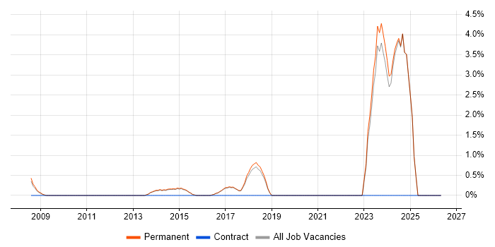 Email Marketing job vacancy trend in Harrogate