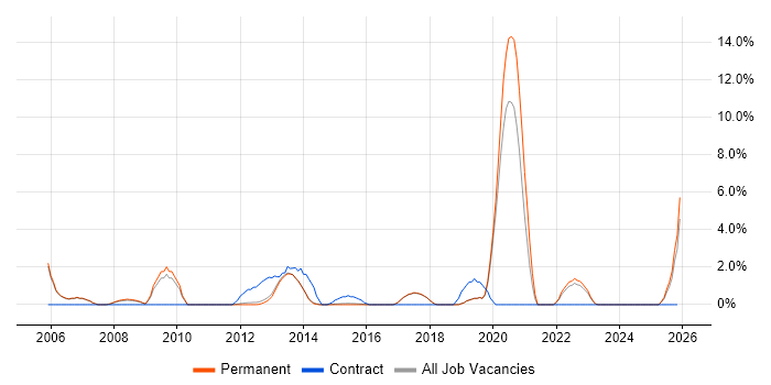 End-to-End Testing job vacancy trend in Harrogate