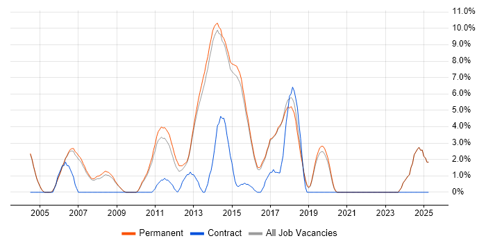 Job vacancy trend for Enterprise Software in Harrogate