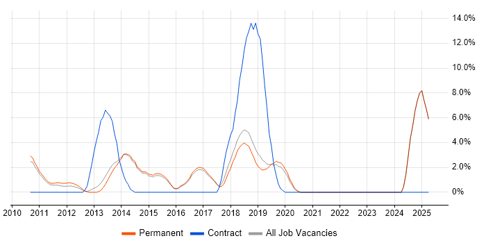 Job vacancy trend for Entity Framework in Harrogate