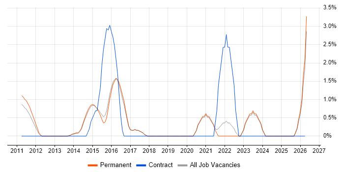 ERP Analyst job vacancy trend in Harrogate