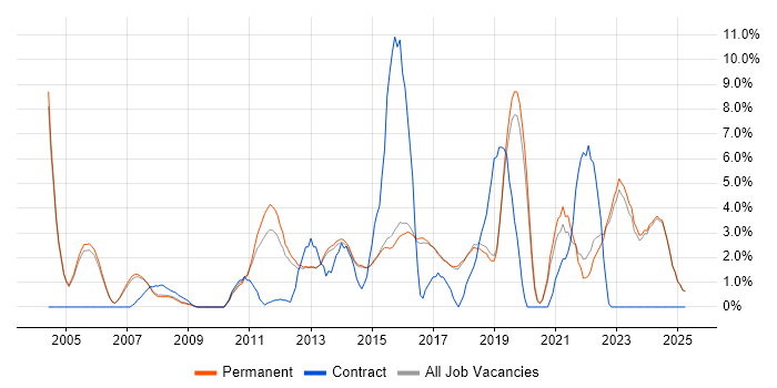 Job vacancy trend for ERP in Harrogate