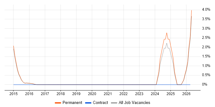 Escalation Management job vacancy trend in Harrogate