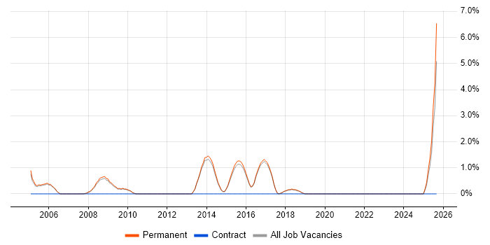 Ethernet job vacancy trend in Harrogate