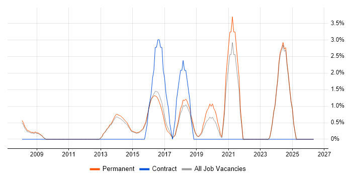 ETL job vacancy trend in Harrogate