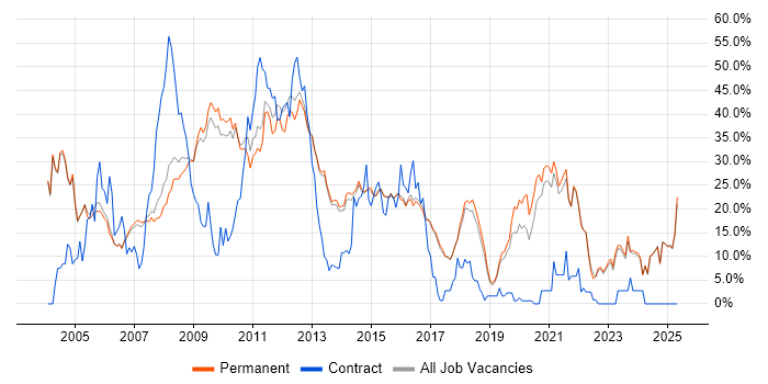 Job vacancy trend for Finance in Harrogate