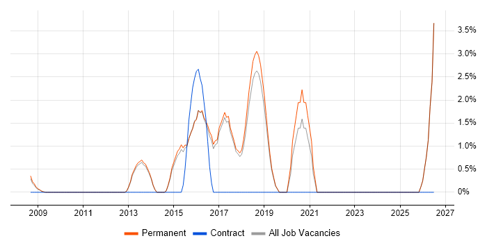 Fintech job vacancy trend in Harrogate