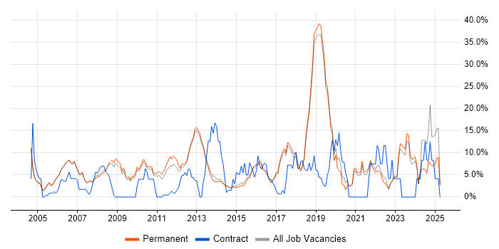 Job vacancy trend for Firewall in Harrogate