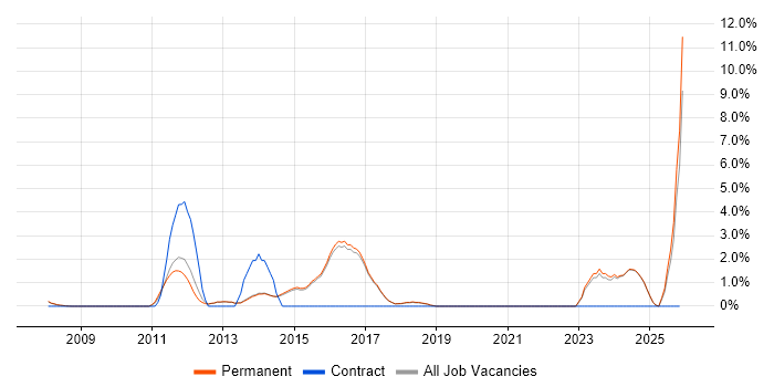 FMCG job vacancy trend in Harrogate