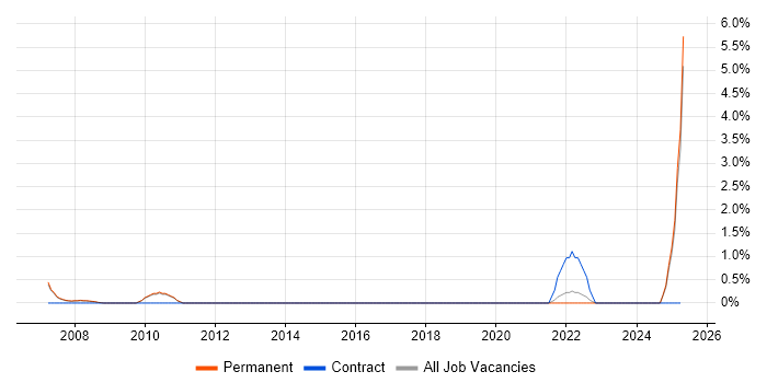 Job vacancy trend for Forcepoint in Harrogate