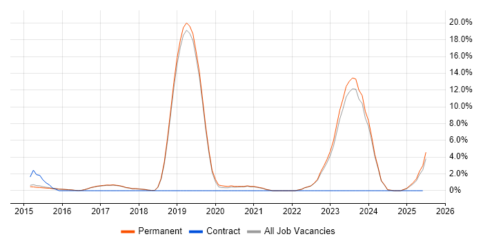 Job vacancy trend for Fortinet in Harrogate