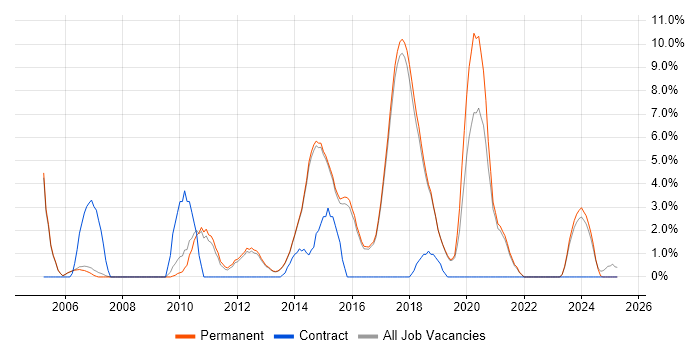Job vacancy trend for Front End Development in Harrogate Job vacancy trend for Front End Development in Harrogate
