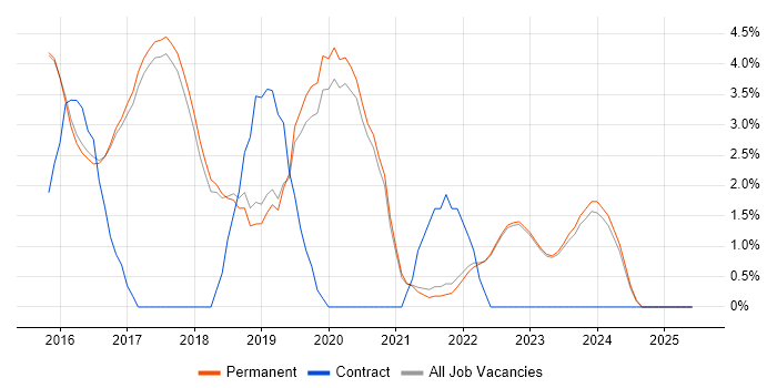 Job vacancy trend for Full-Stack Development in Harrogate