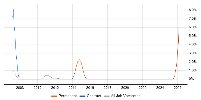 Functional Analyst job vacancy trend in Harrogate