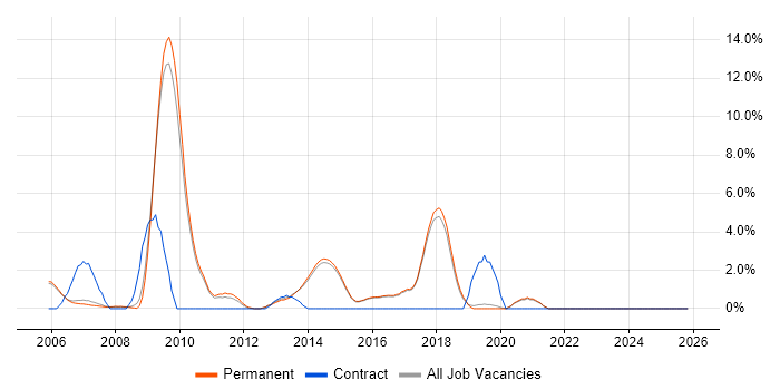 Games job vacancy trend in Harrogate