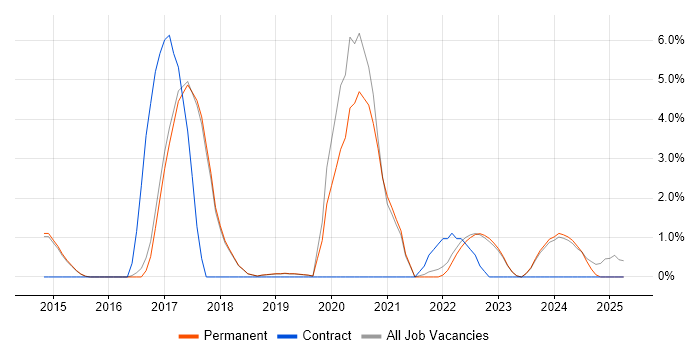 Job vacancy trend for GCP in Harrogate Job vacancy trend for GCP in Harrogate