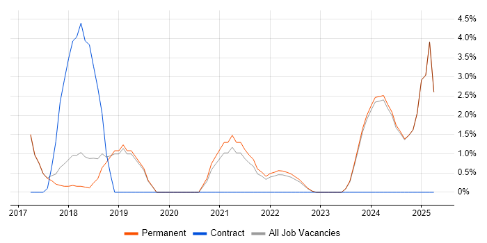 Job vacancy trend for GDPR in Harrogate Job vacancy trend for GDPR in Harrogate