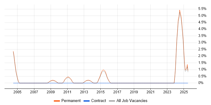 Job vacancy trend for German Language in Harrogate Job vacancy trend for German Language in Harrogate