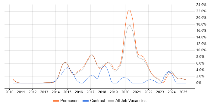 Job vacancy trend for Git in Harrogate