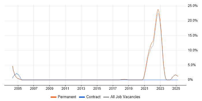 Job vacancy trend for GLP in Harrogate