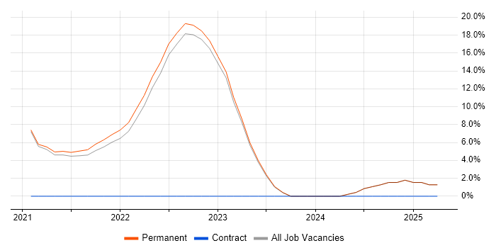 Job vacancy trend for Good Clinical Practice in Harrogate