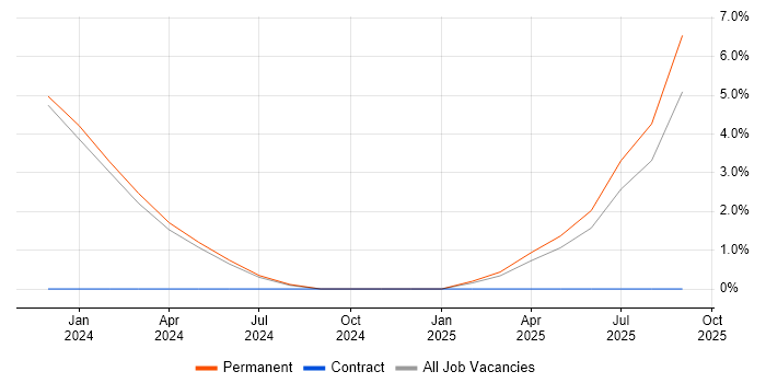 Google Tag Manager job vacancy trend in Harrogate
