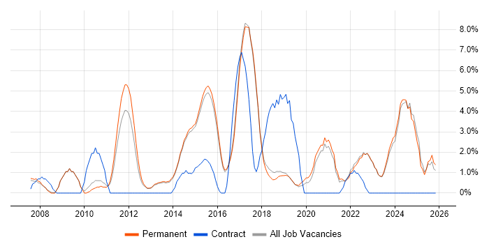 Google job vacancy trend in Harrogate