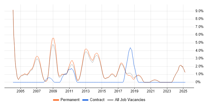 Job vacancy trend for Graduate in Harrogate