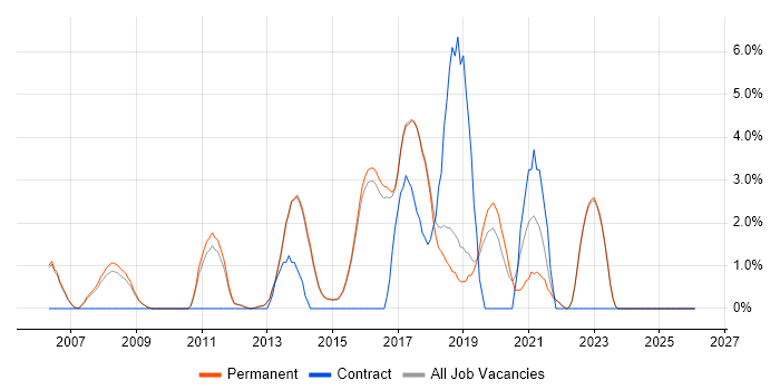 Greenfield Project job vacancy trend in Harrogate