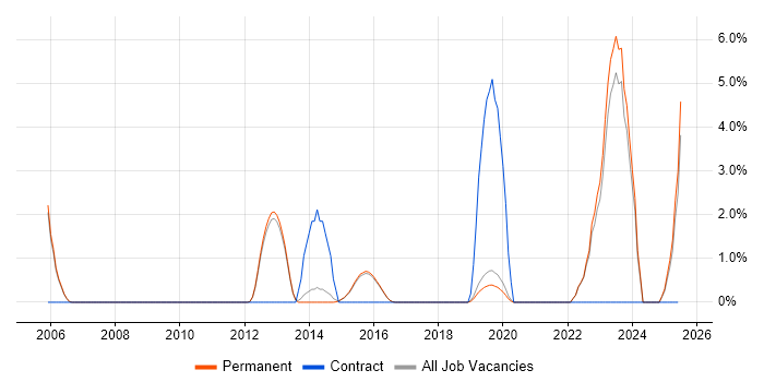 Job vacancy trend for Handset in Harrogate
