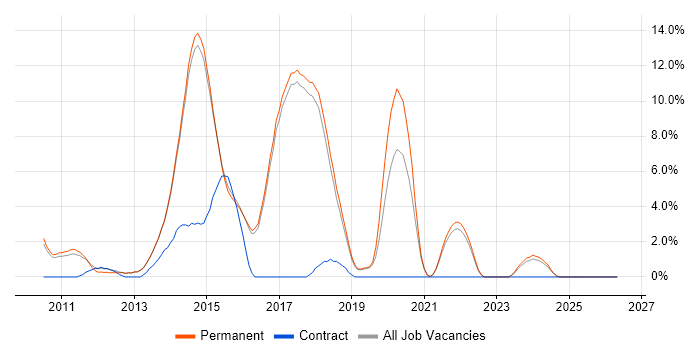 HTML5 job vacancy trend in Harrogate